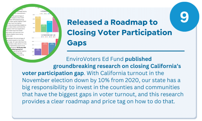 Released a Roadmap to Closing Voter Participation Gaps EnviroVoters Ed Fund published groundbreaking research on closing California’s voter participation gap. With California turnout in the November election down by 10% from 2020, our state has a big responsibility to invest in the counties and communities that have the biggest gaps in voter turnout, and this research provides a clear roadmap and price tag on how to do that.
