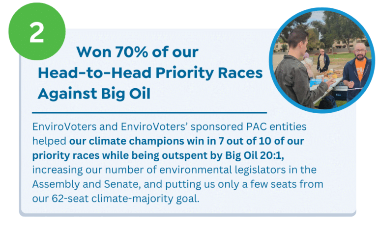 Won 70% of our head-to-head priority races against Big Oil EnviroVoters and our PAC entities helped our climate champions win in 7 out of 10 of our priority races while being outspent by Big Oil 20:1, increasing our number of environmental legislators in the Assembly and Senate, and putting us only a few seats from our 62-seat climate-majority goal.