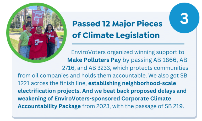 Passed 12 major pieces of Climate Legislation EnviroVoters organized winning support to Make Polluters Pay by passing AB 1866, AB 2716, and AB 3233, which protects communities from oil companies and holds them accountable. We also got SB 1221 across the finish line, establishing neighborhood-scale electrification projects. And we beat back proposed delays and weakening of EnviroVoters-sponsored Corporate Climate Accountability Package from 2023, with the passage of SB 219.