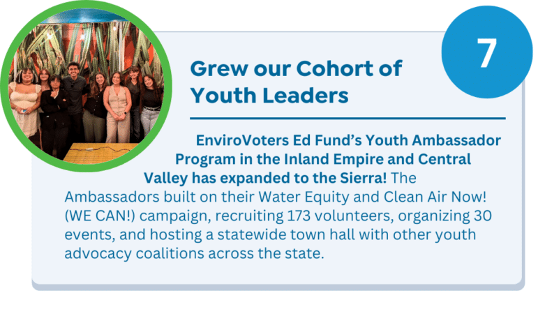 Grew our Cohort of Youth Leaders EnviroVoters Ed Fund’s Youth Ambassador Program in the Inland Empire and Central Valley has expanded to the Sierra! The Ambassadors built on their Water Equity and Clean Air Now! (WE CAN!) campaign, recruiting 173 volunteers, organizing 30 events, and hosting a statewide town hall with other youth advocacy coalitions across the state.